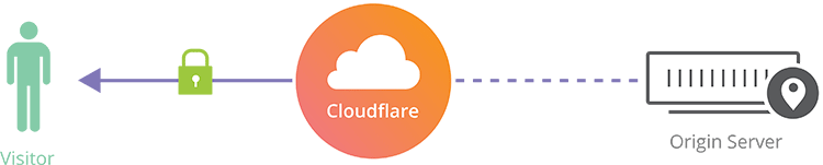 Cloudflare Flexible SSL