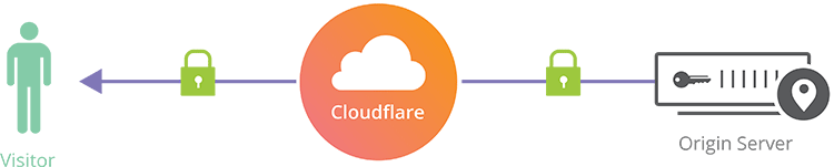 Cloudflare Full SSL